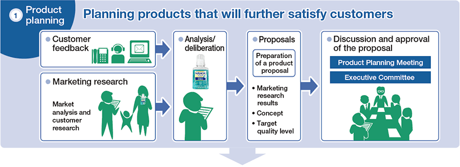 1 Product planning