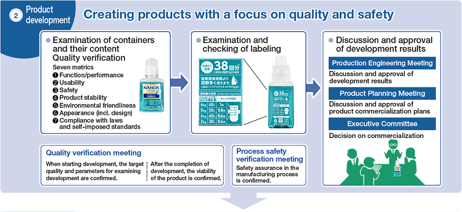 2 Product development