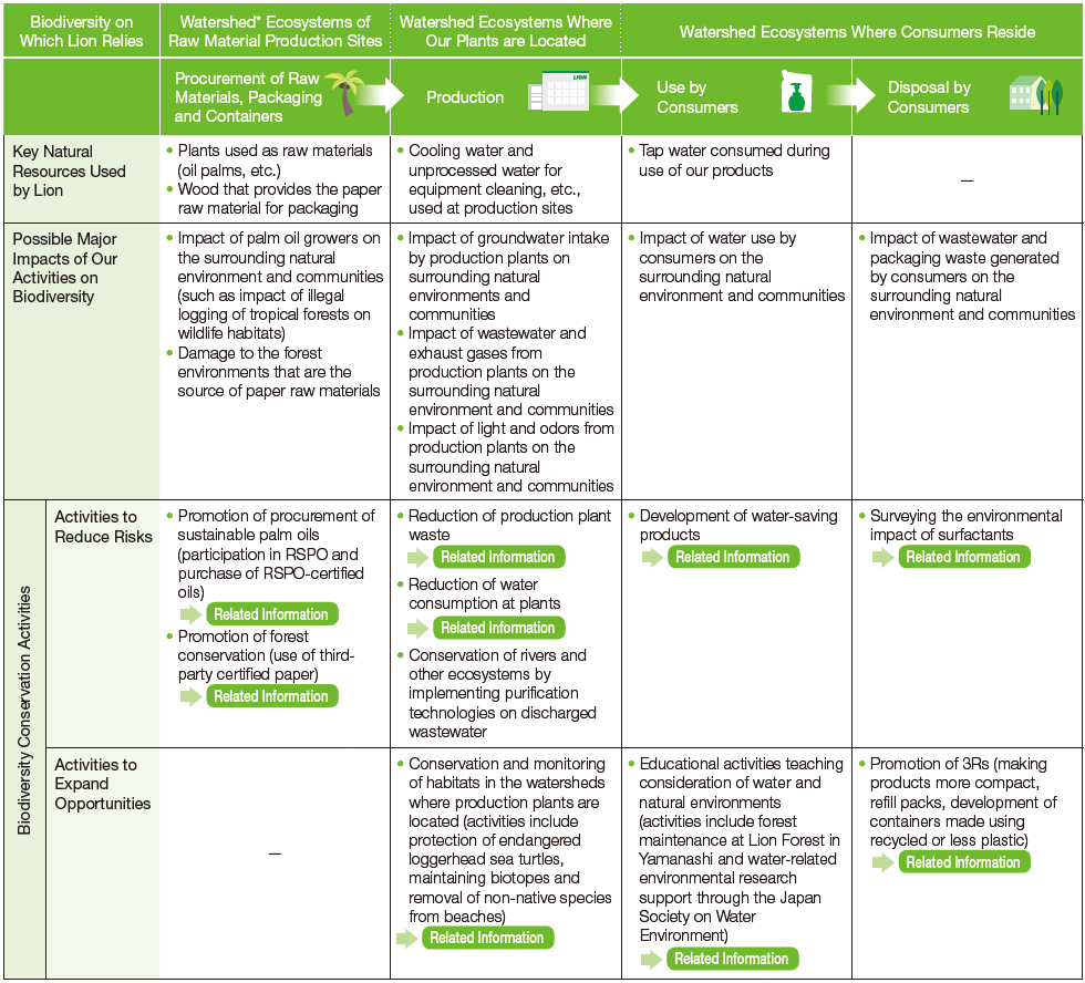Overview of Lion’s Biodiversity-Friendly Business Activities