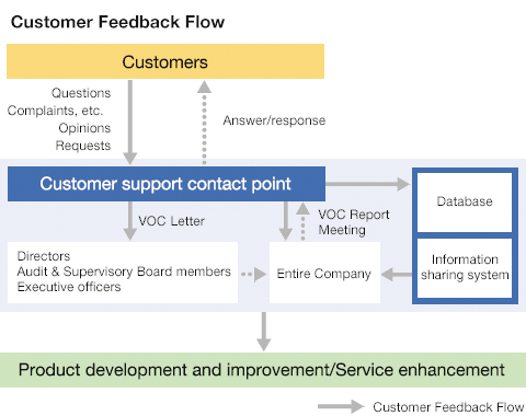 Customer Feedback Flow